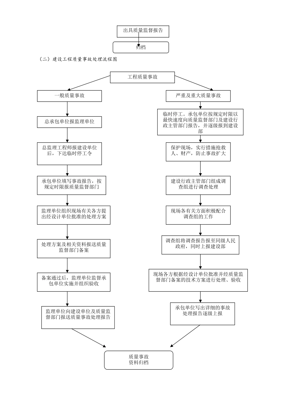 建设工程质量安全监督工作流程图_第2页