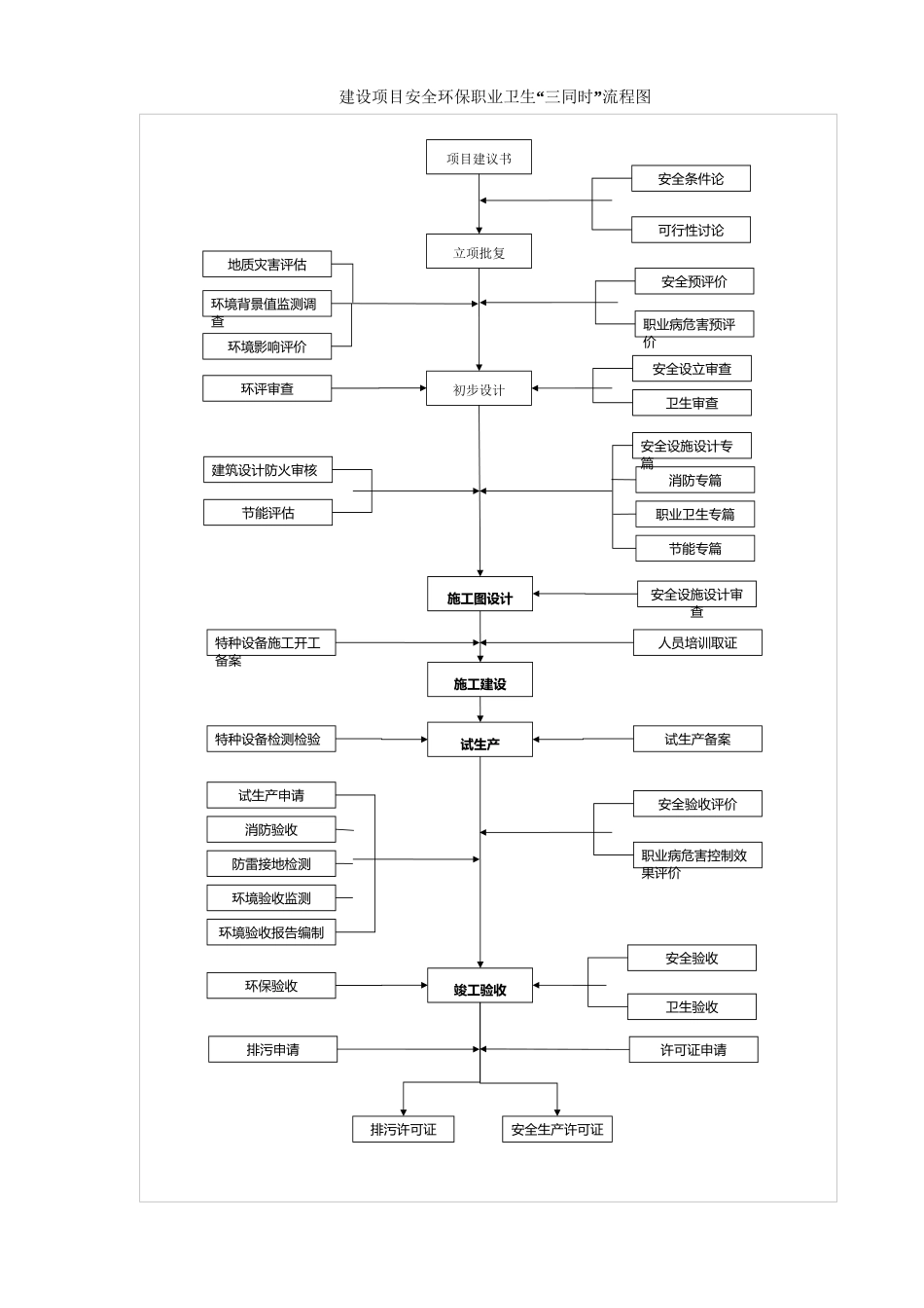建设项目“三同时”流程图_第2页