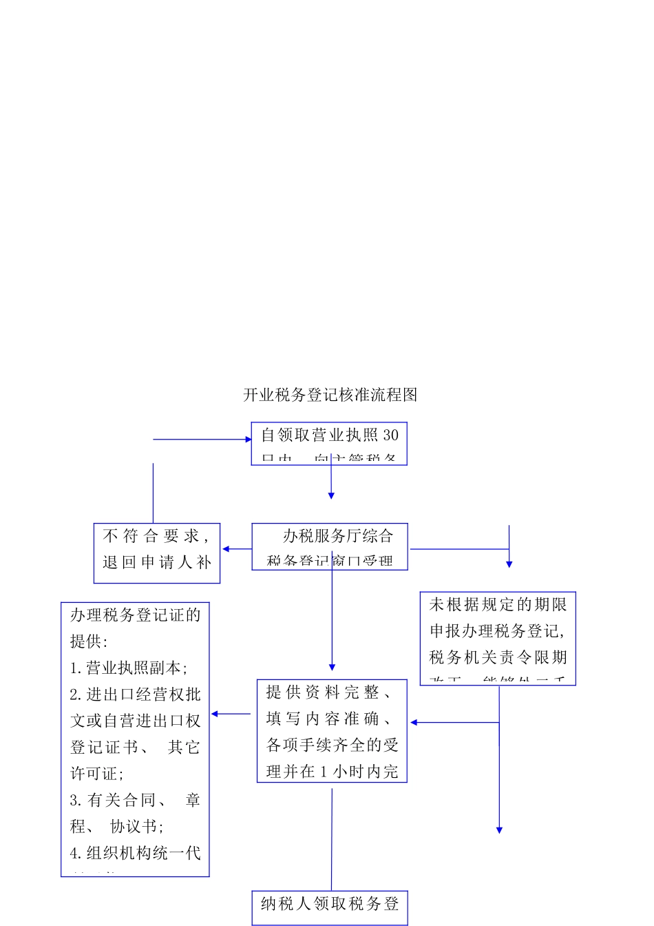 开业税务登记核准流程图_第1页