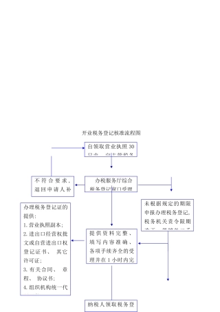 开业税务登记核准流程图