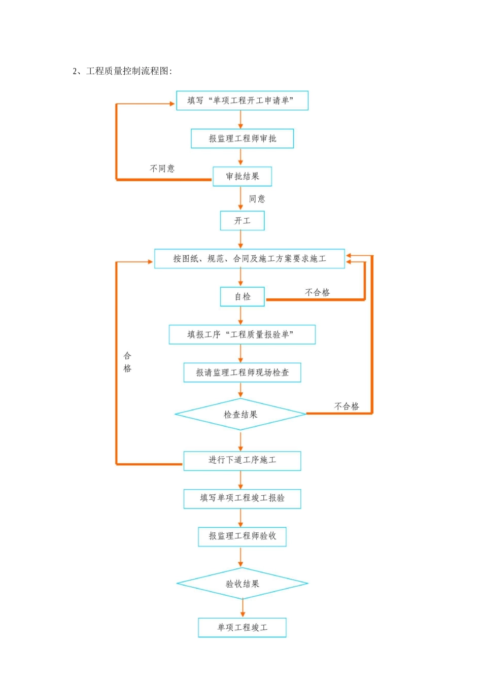 开工资料质量管理体系_第2页