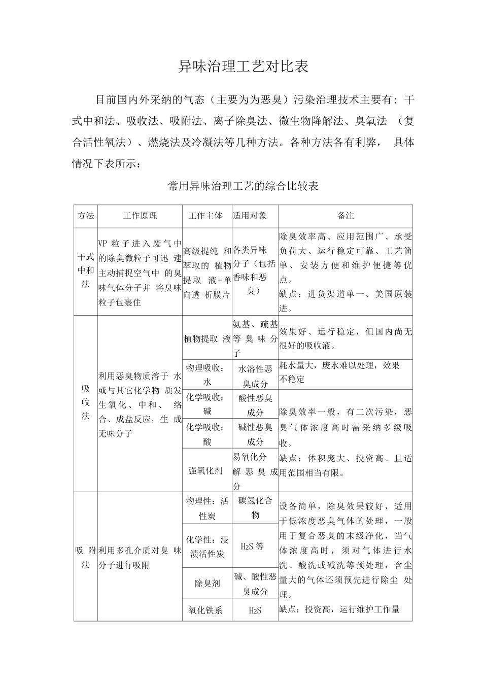 异味治理工艺对比表_第1页