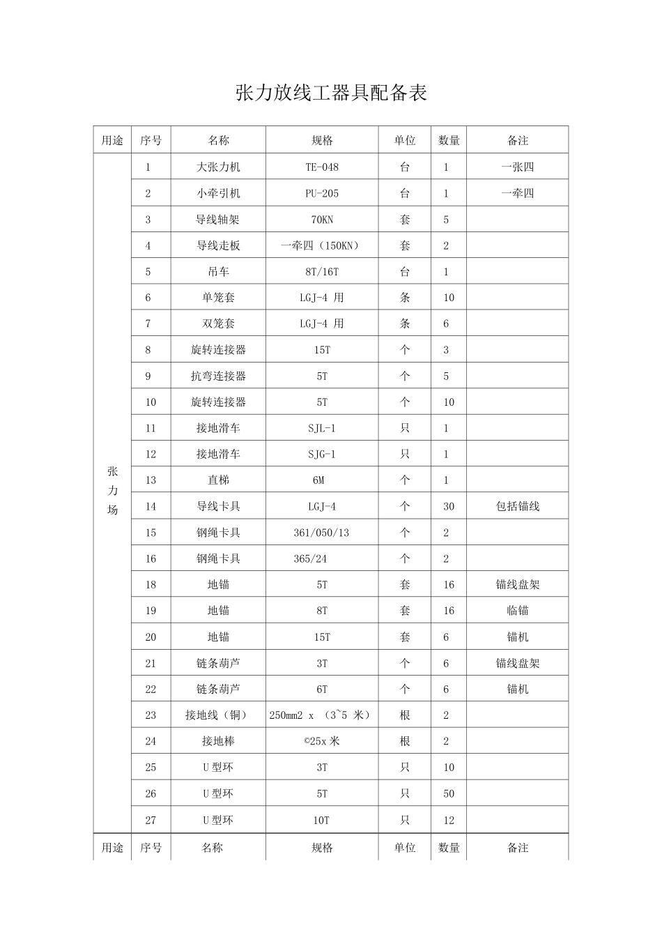 张力放线工器具配备表_第1页