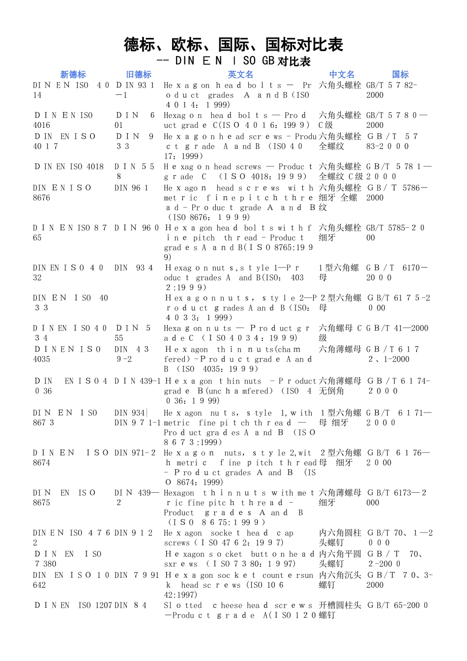 德标、欧标、国际、国标对照表_第1页