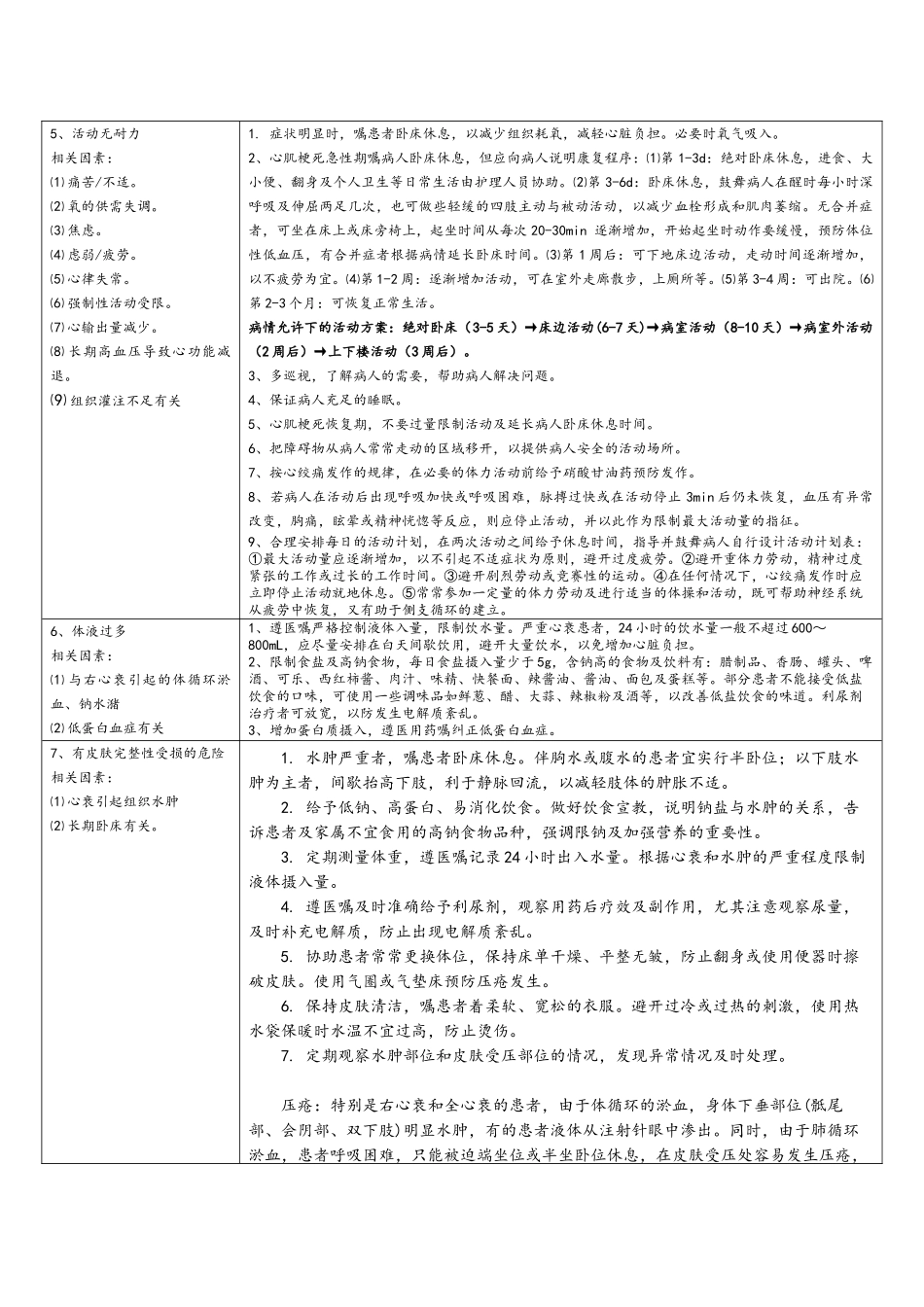 心内科常见护理诊断及措施_第2页