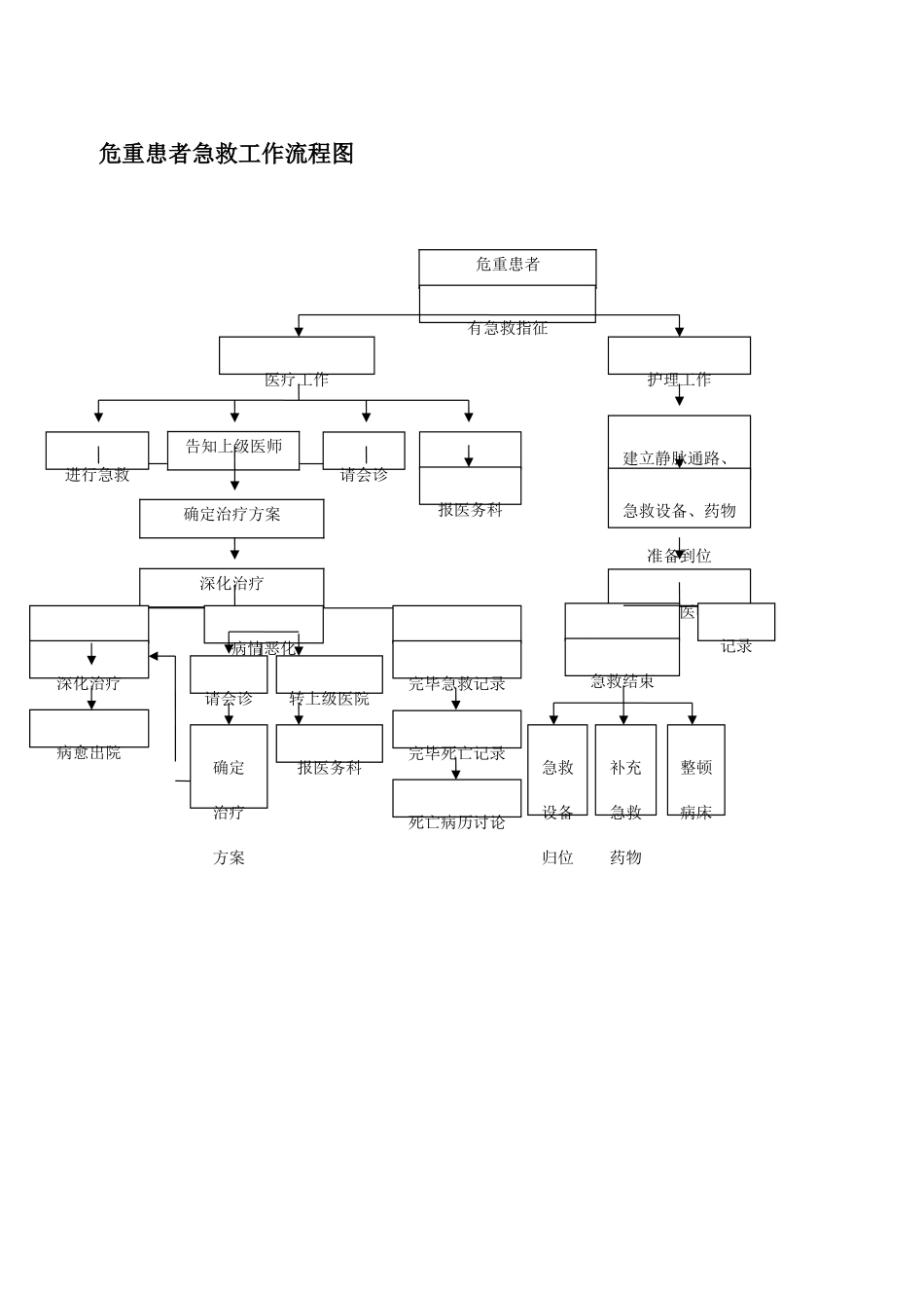 急诊抢救流程图_第1页