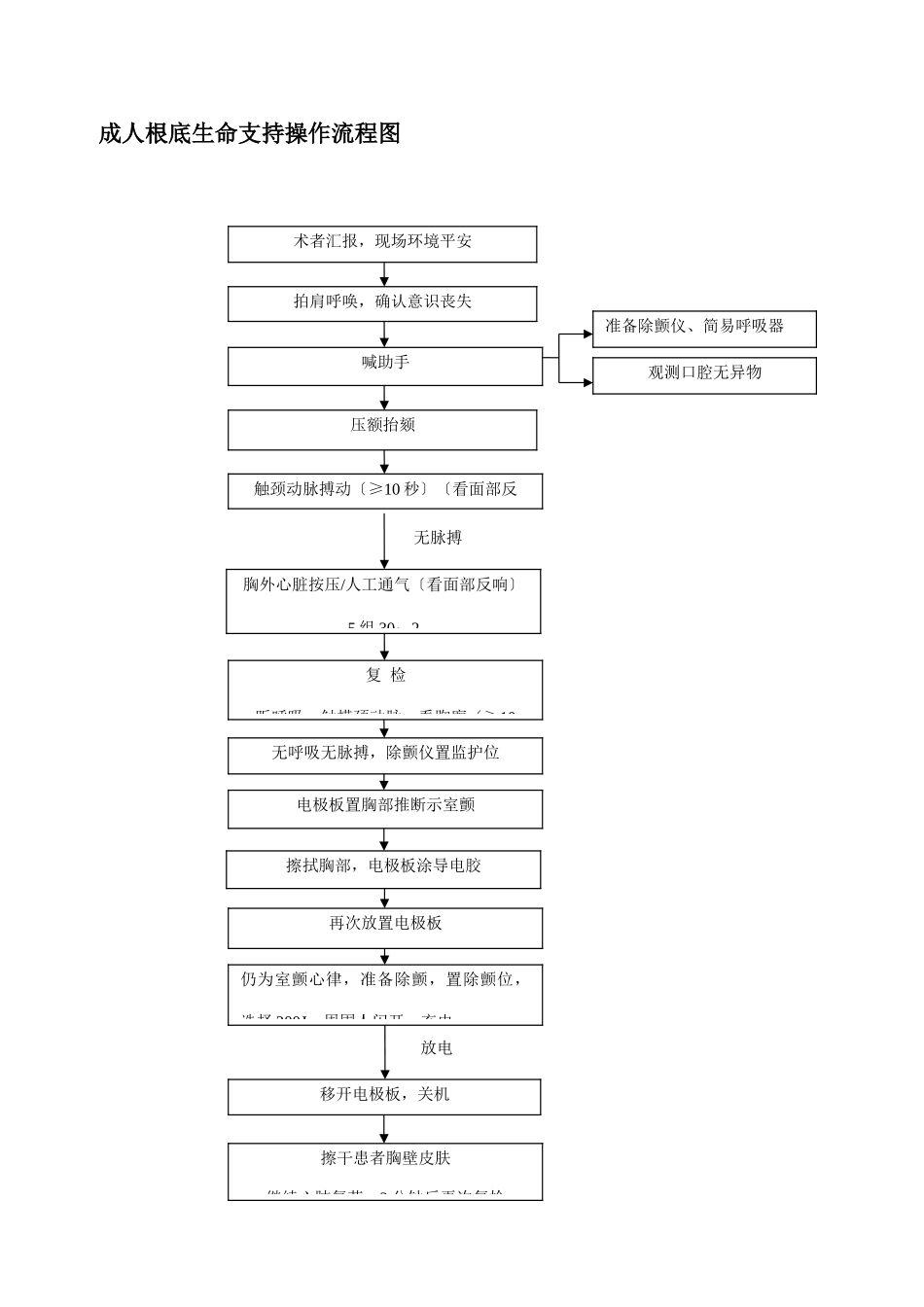 急诊抢救流程图_第2页