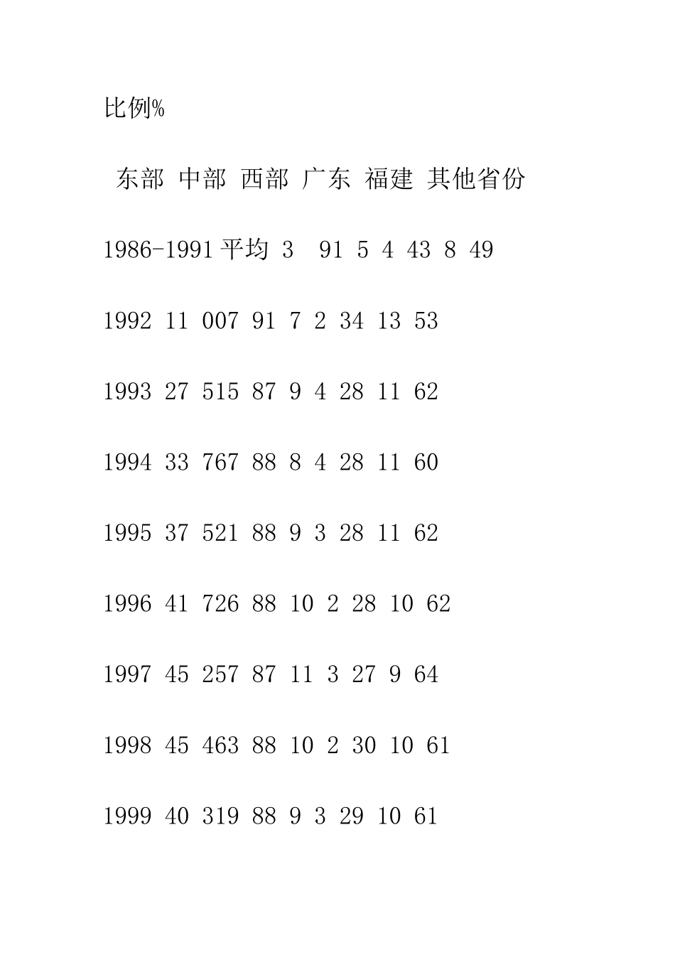 我国FDI区域分布的区位条件及其地理溢出程度的经验研究_第3页