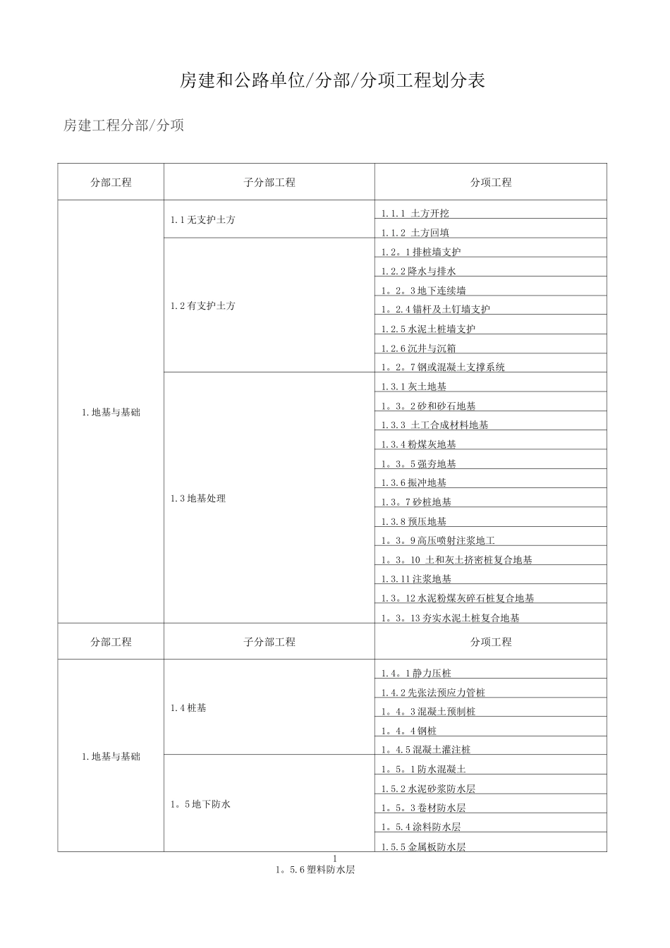 房建和公路单位分部分项工程划分表_第1页