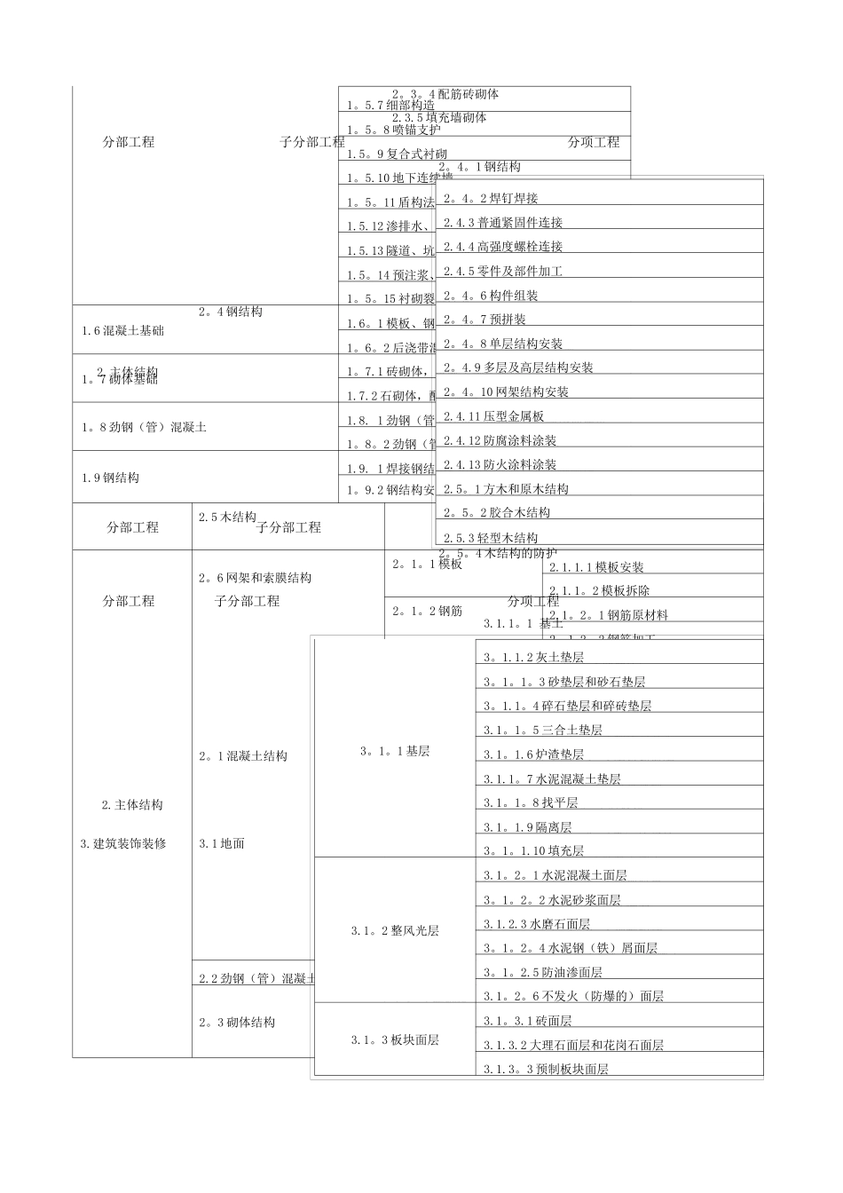 房建和公路单位分部分项工程划分表_第2页