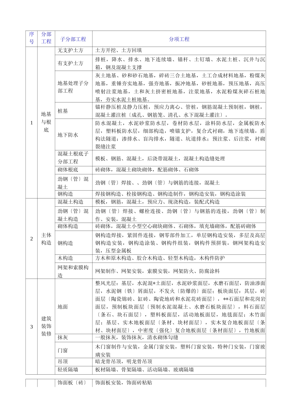 房建工程-分部分项单位工程划分标准_第1页