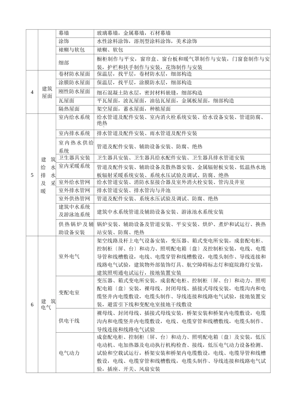 房建工程-分部分项单位工程划分标准_第2页
