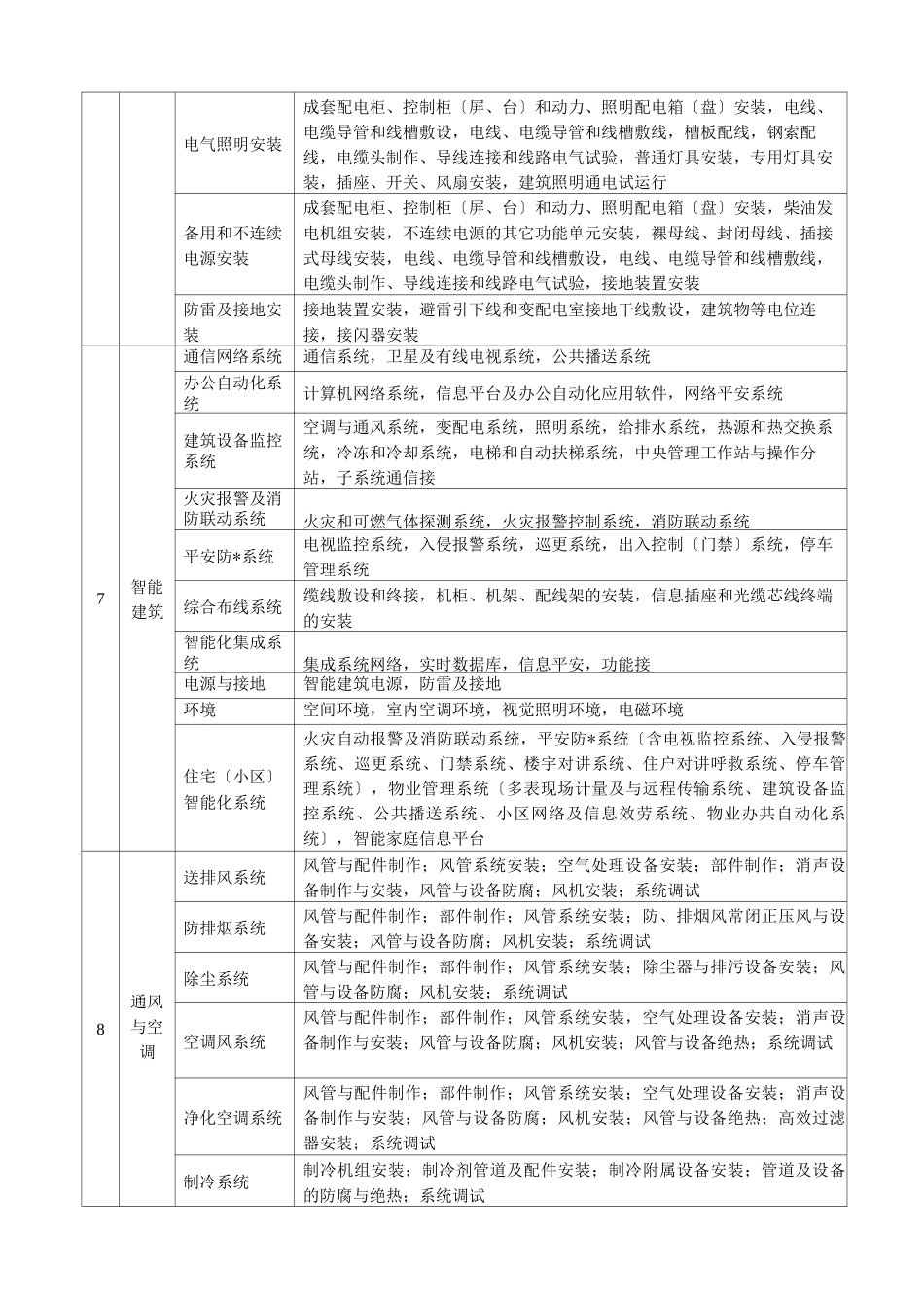 房建工程-分部分项单位工程划分标准_第3页