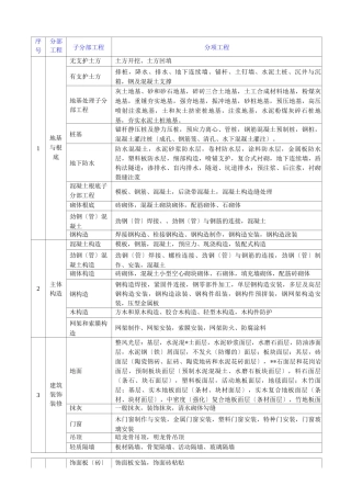 房建工程-分部分项单位工程划分标准