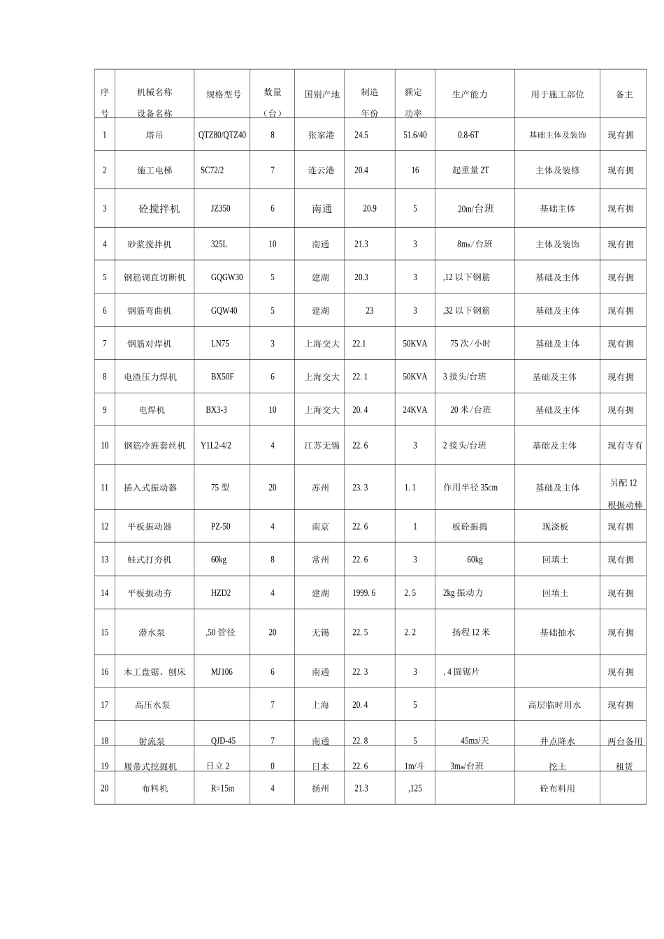 房建工程主要设备表_第1页