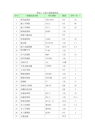 房建工程主要设备表2