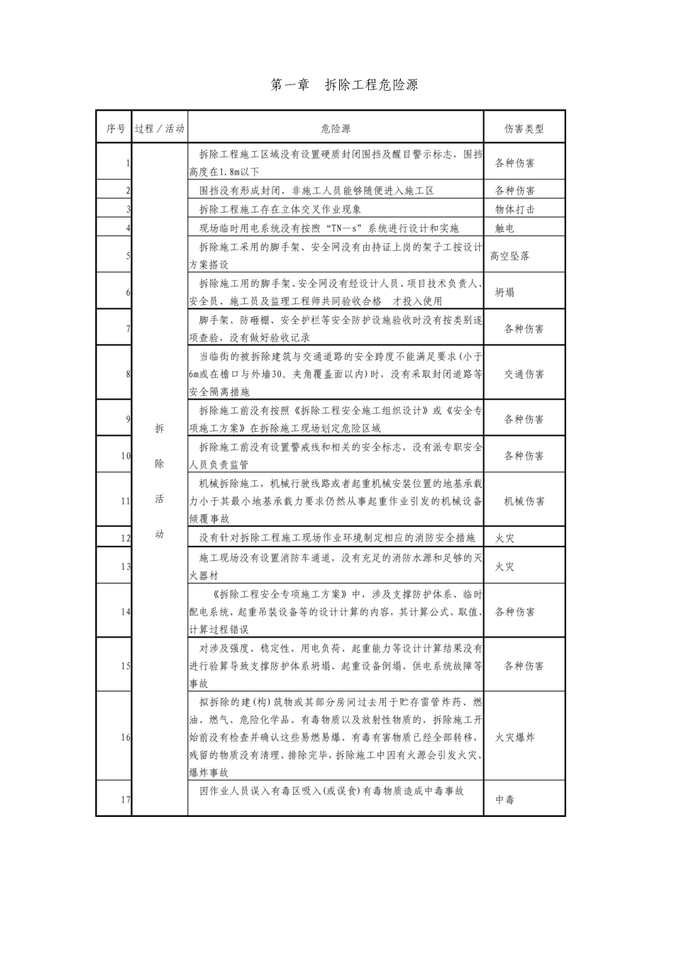 房建工程安全危险源清单_第3页