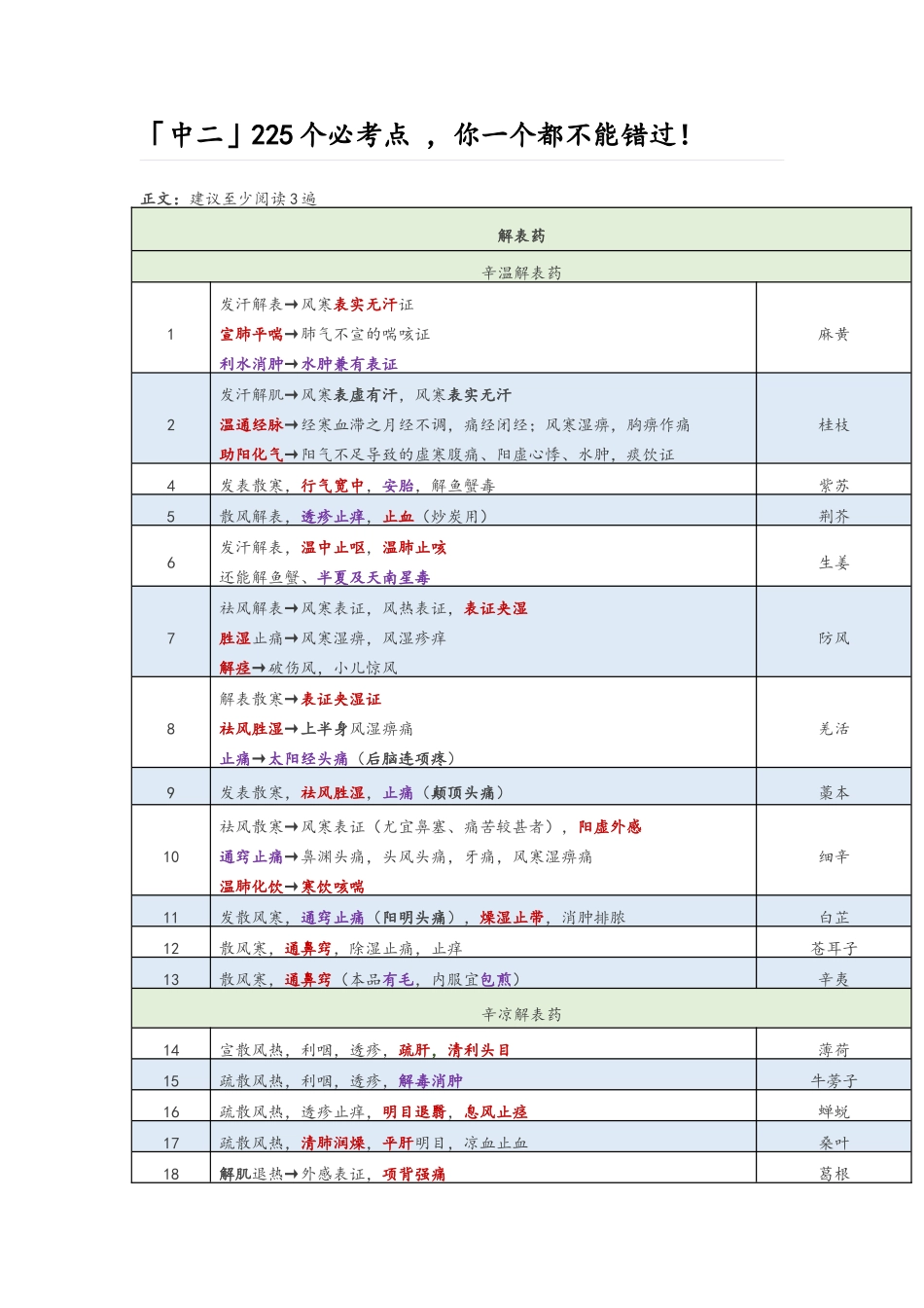 执业中药师-《药学专业知识二》2必考点_第1页