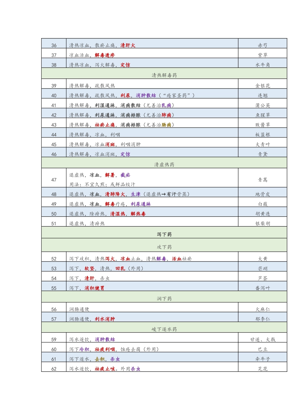 执业中药师-《药学专业知识二》2必考点_第3页