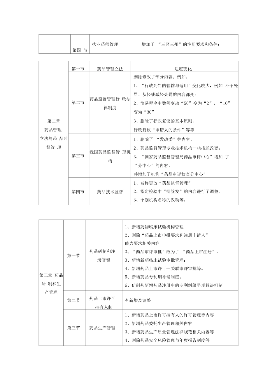 执业药师资格考试-药事管理与法规讲义前言_第2页