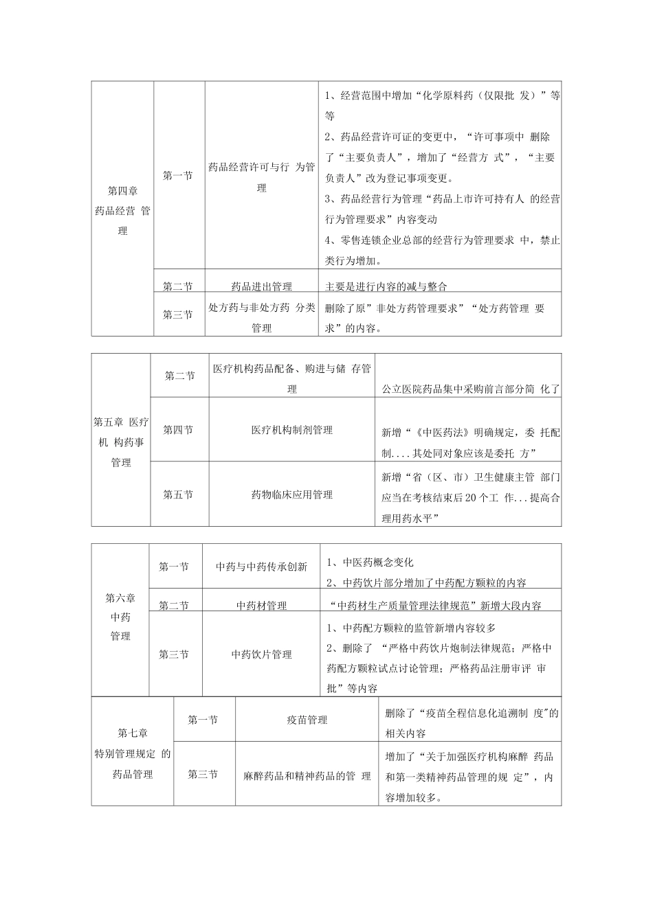 执业药师资格考试-药事管理与法规讲义前言_第3页