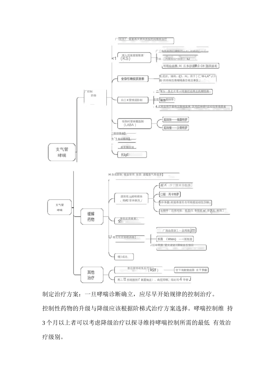 执业药师资格考试-药学综合知识与技能考试重点-支气管哮喘_第2页