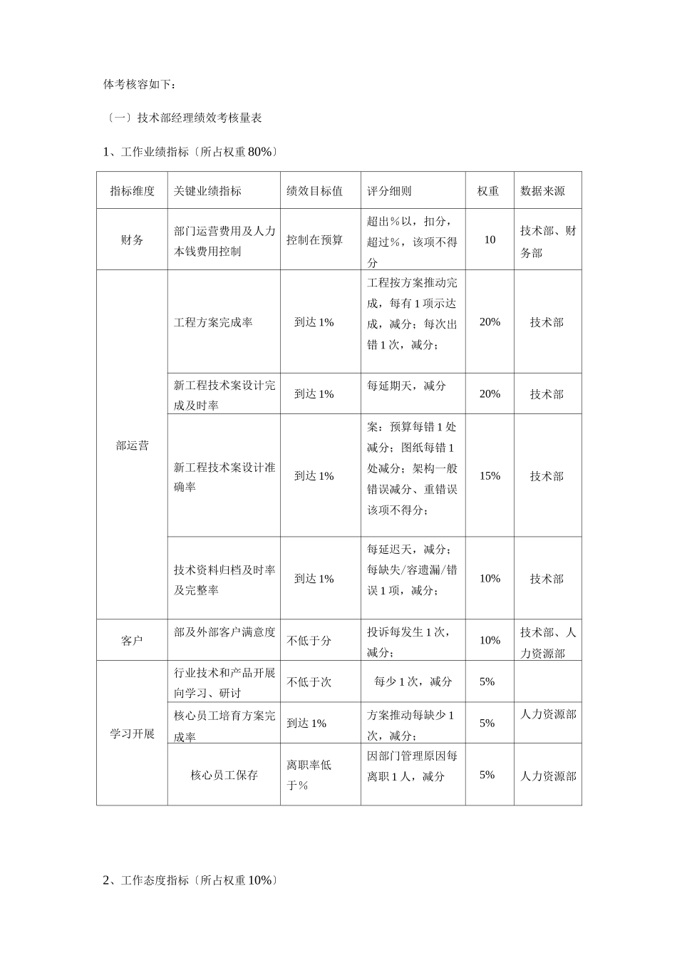 技术人员绩效考核方案_第2页