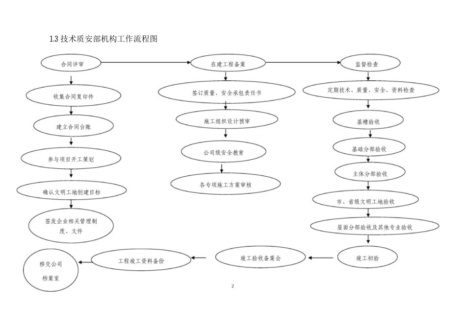 技术质安部岗位职责及人员岗位职责_第2页