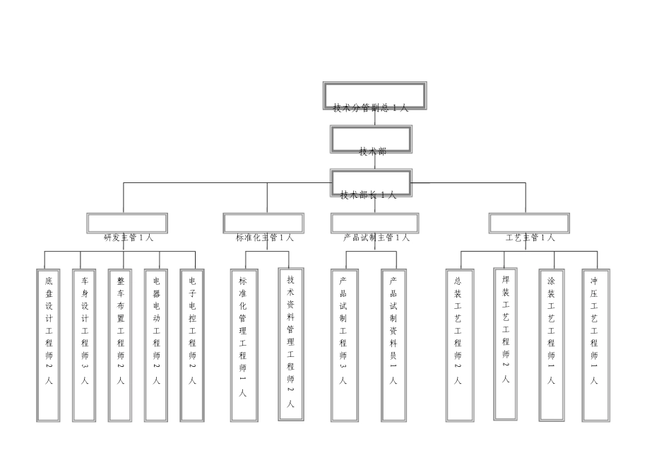技术部职能职责文件标准版_第3页