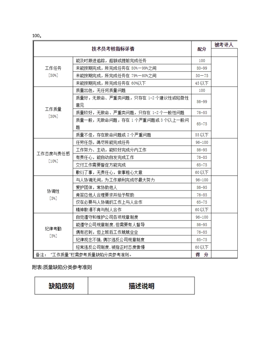 技术部工作质量考核标准_第2页