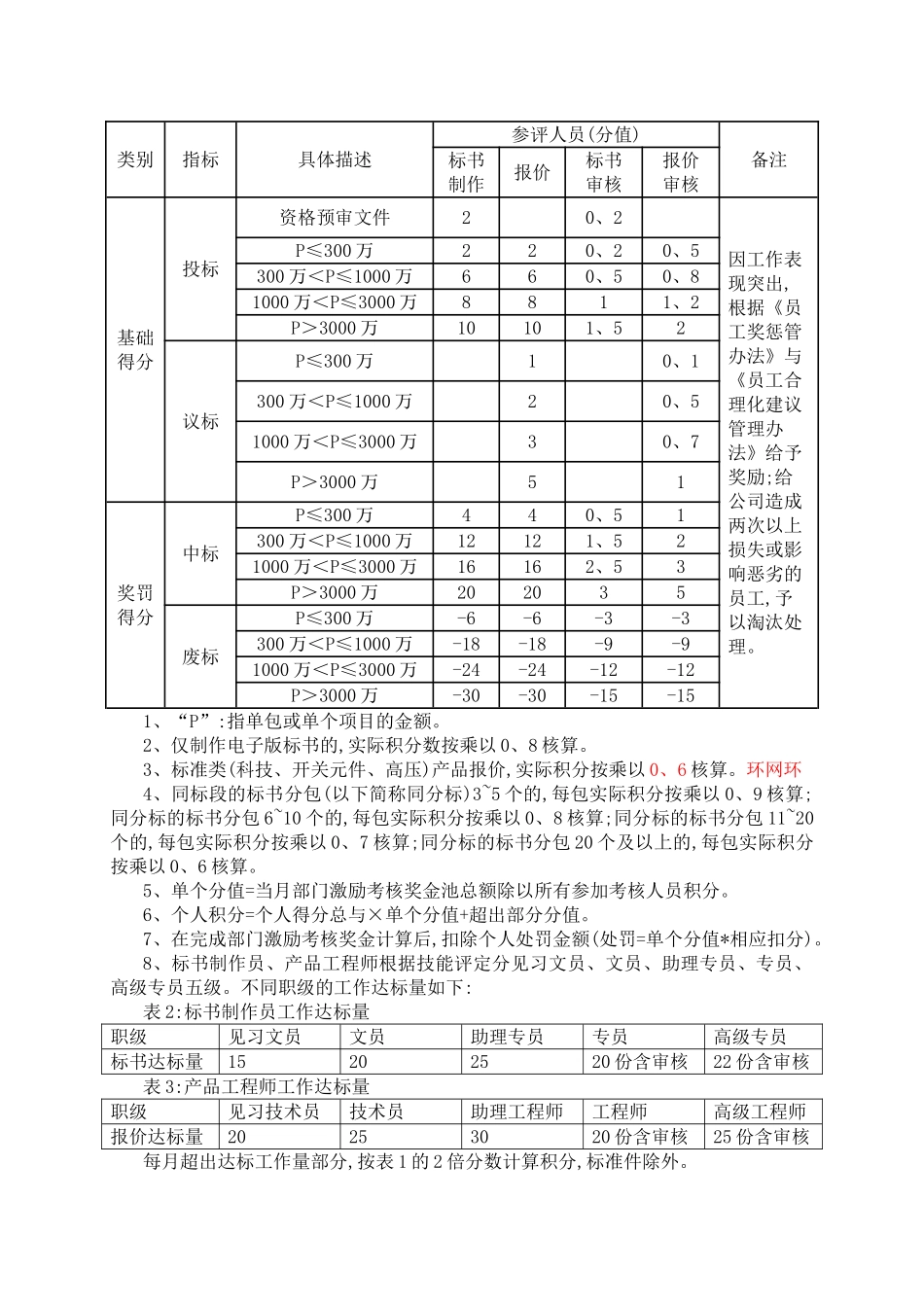 投标绩效激励管理办法 _第2页