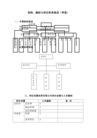 投资公司组织架构、岗位职责