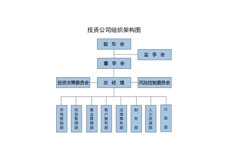 投资公司组织架构和运作流程_第1页