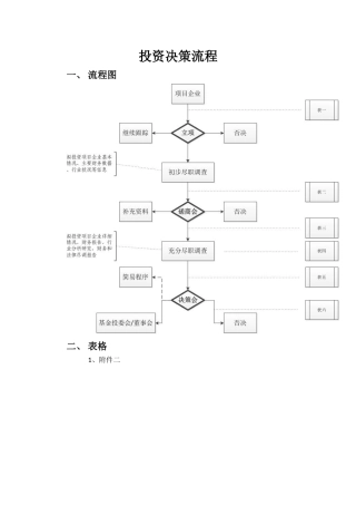 投资决策流程