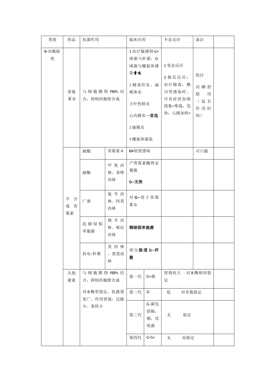 抗生素抗菌谱-表格版_第1页