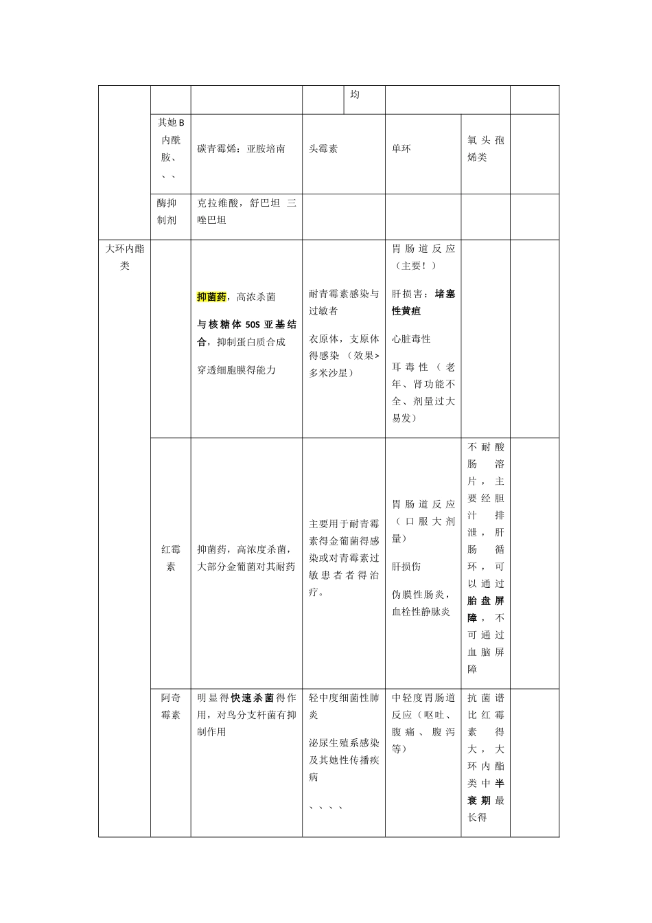 抗生素抗菌谱-表格版_第2页
