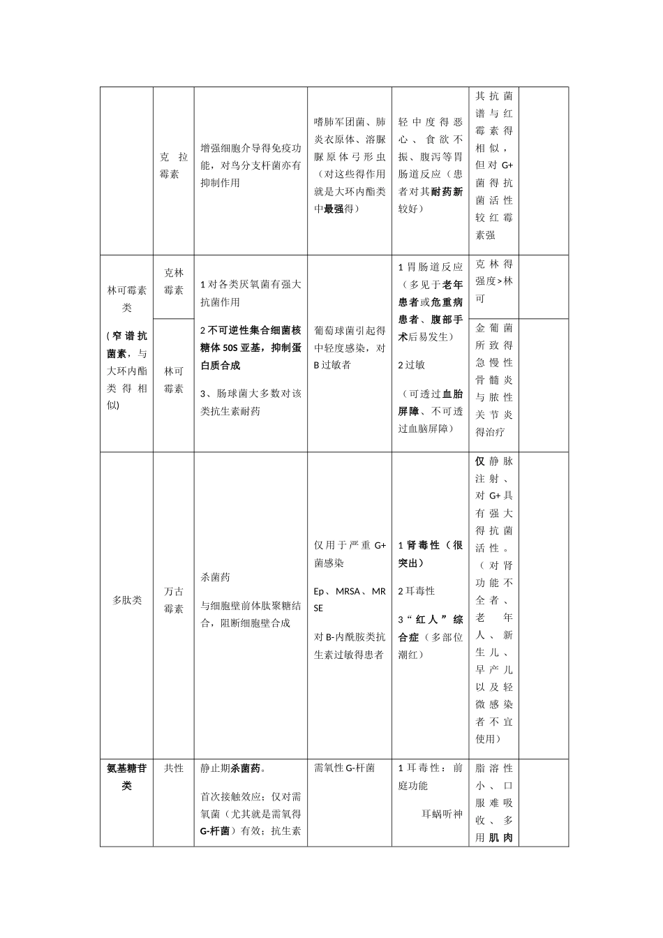 抗生素抗菌谱-表格版_第3页