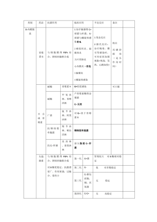 抗生素抗菌谱-表格版