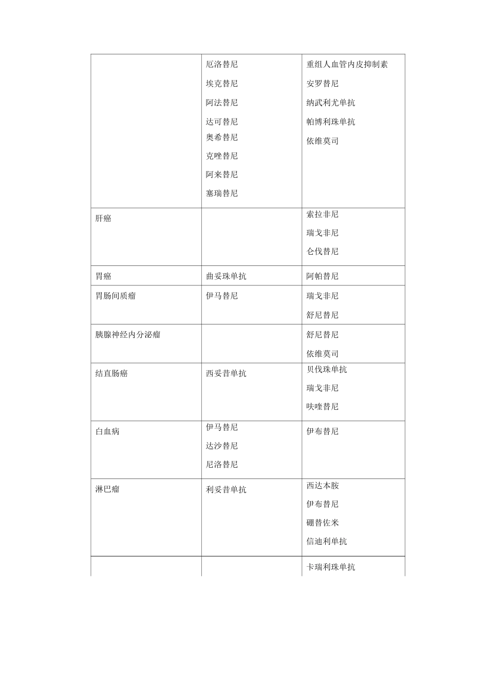 抗肿瘤药物临床应用的基本原则_第2页