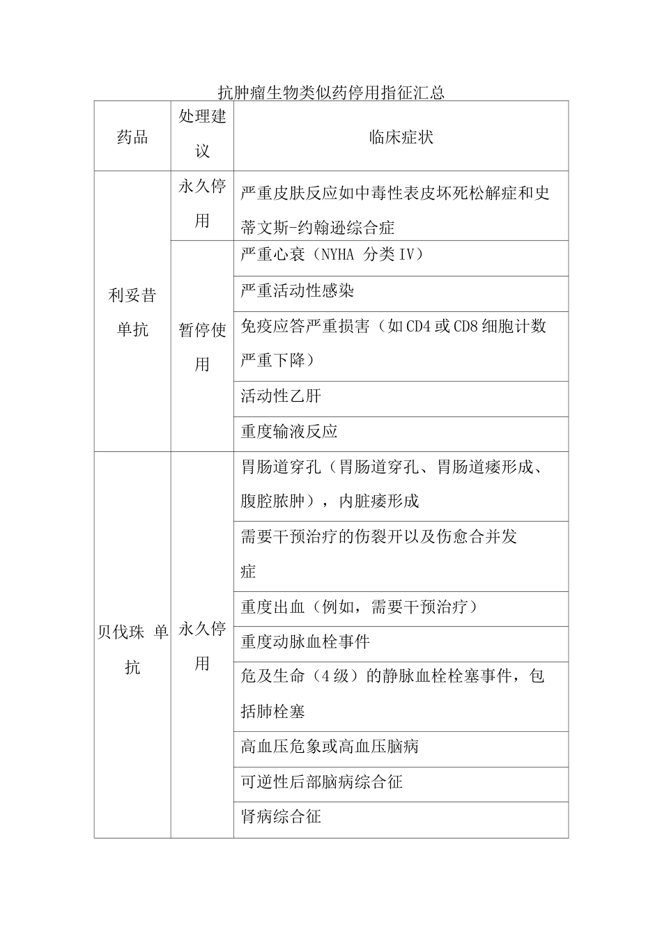 抗肿瘤生物类似药停用指征_第1页