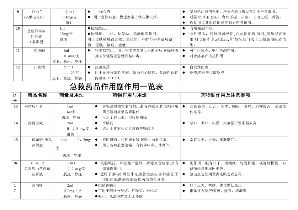 抢救车药品作用及副作用一览表_第2页