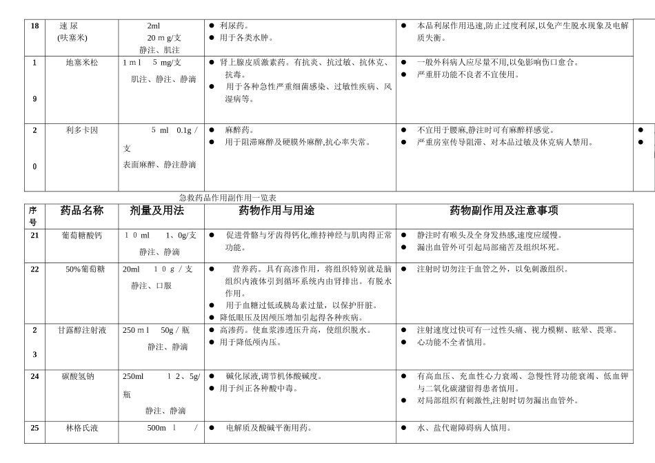 抢救车药品作用及副作用一览表_第3页