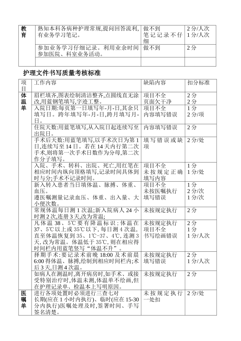护理工作质量考核标准_第2页