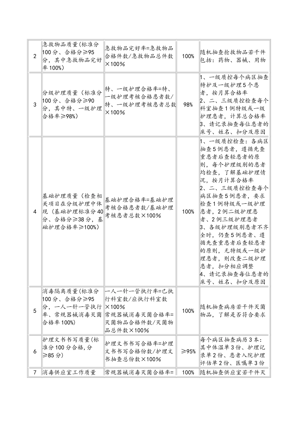 护理质控评分标准_第2页