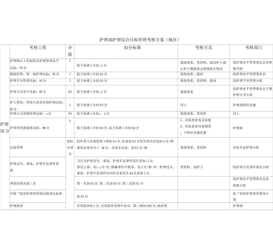 护理部护理综合目标管理考核方案_第1页