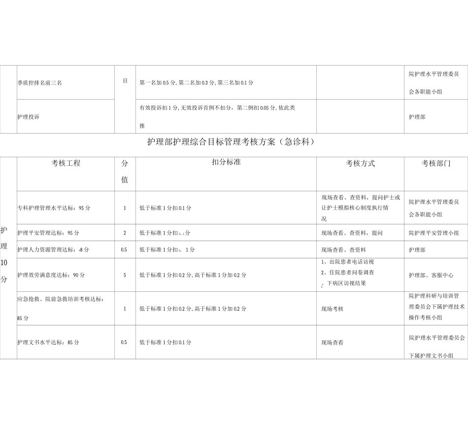 护理部护理综合目标管理考核方案_第3页