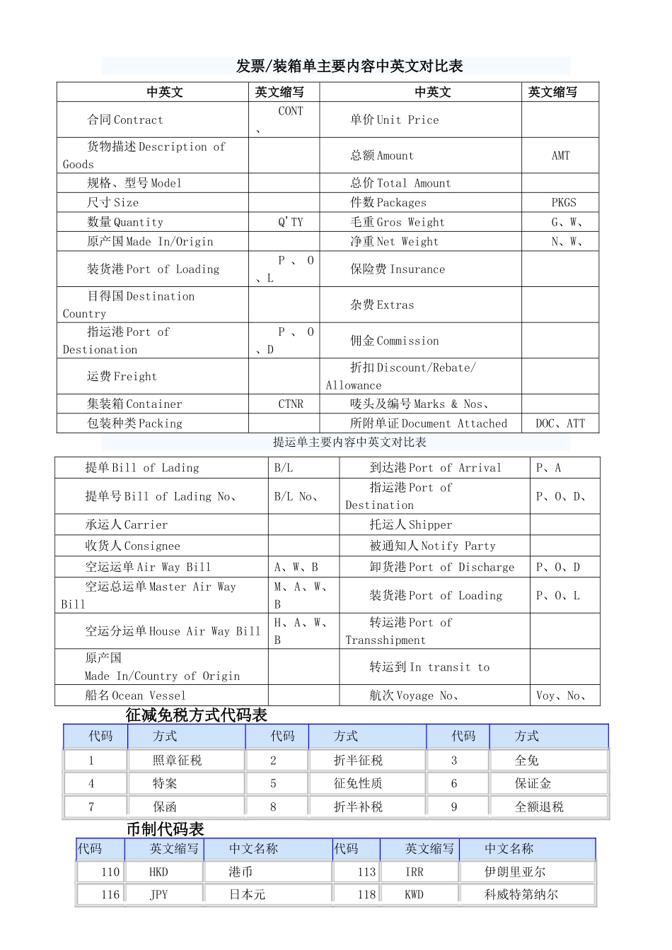 报关常用代码表_第1页