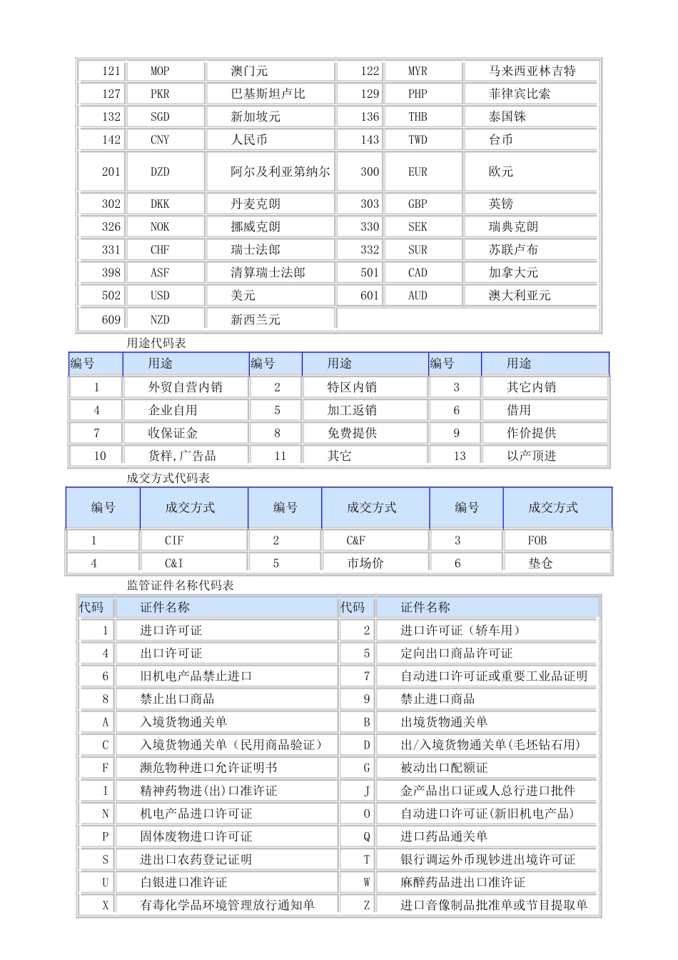 报关常用代码表_第2页