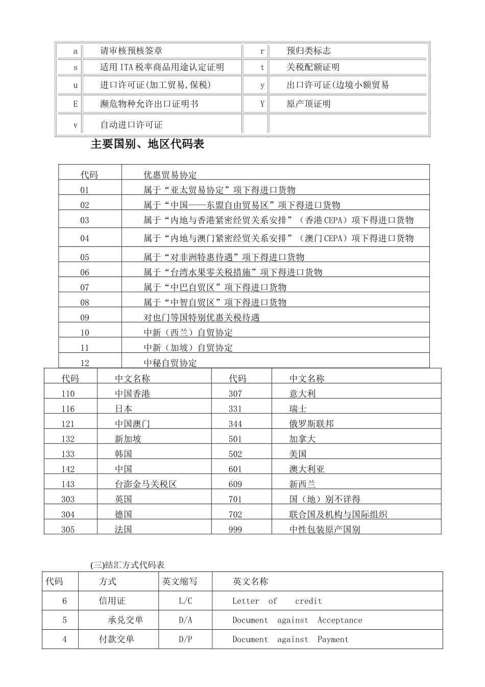 报关常用代码表_第3页