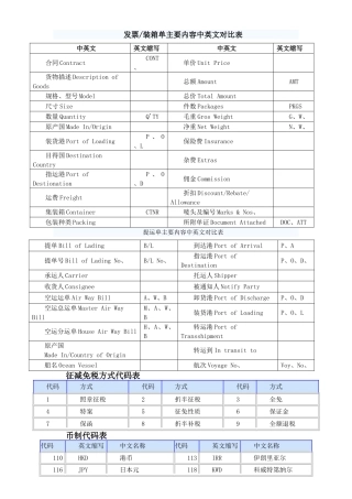 报关常用代码表